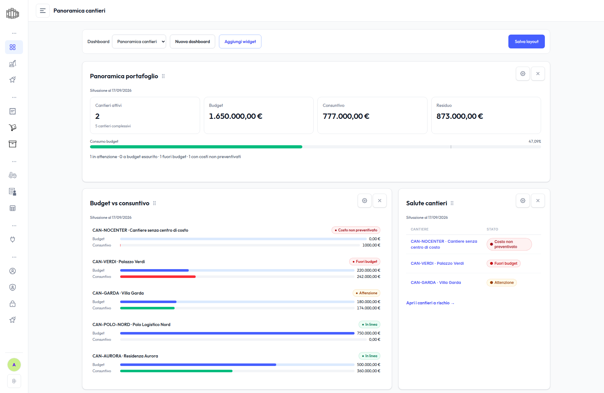 Dashboard ZenCantieri con budget, consuntivo, residuo e stati economici su cantieri dimostrativi.